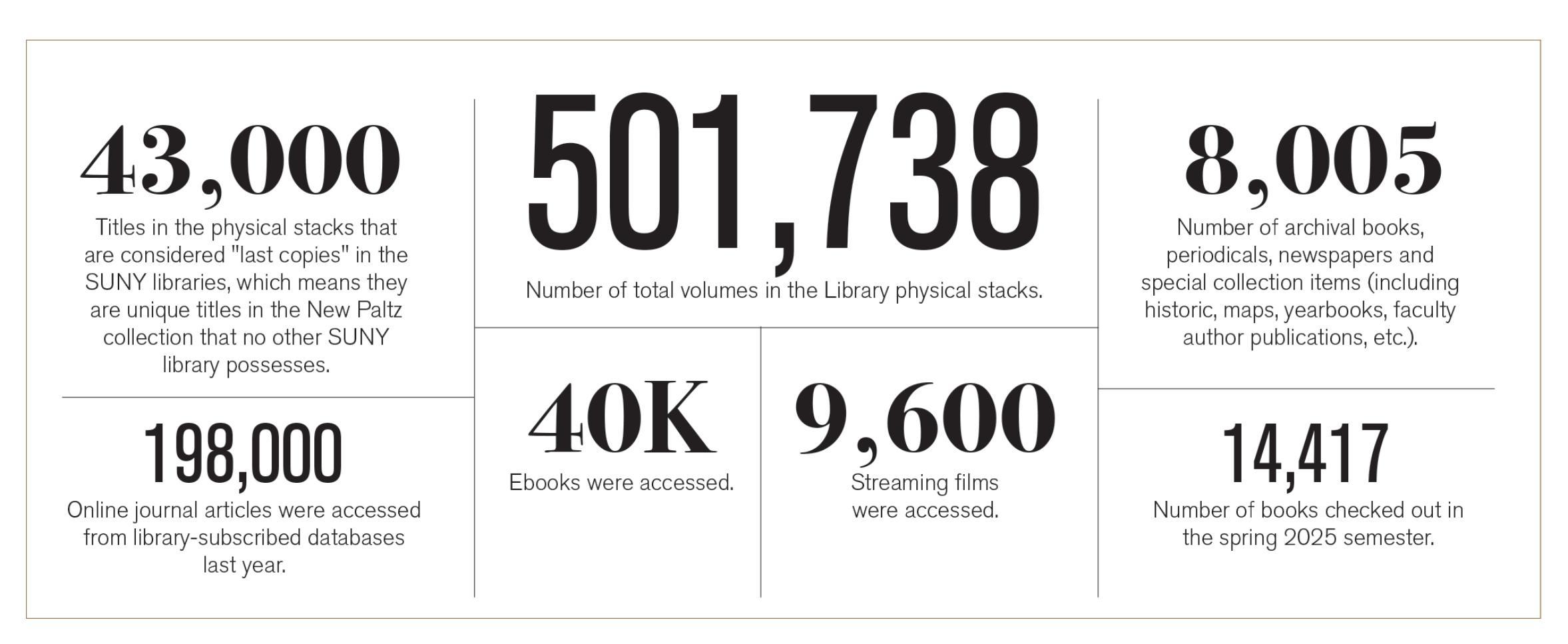 Stats on the Sojourner Truth Library, including that there are 501,738 total volumes in the Library physical stacks.