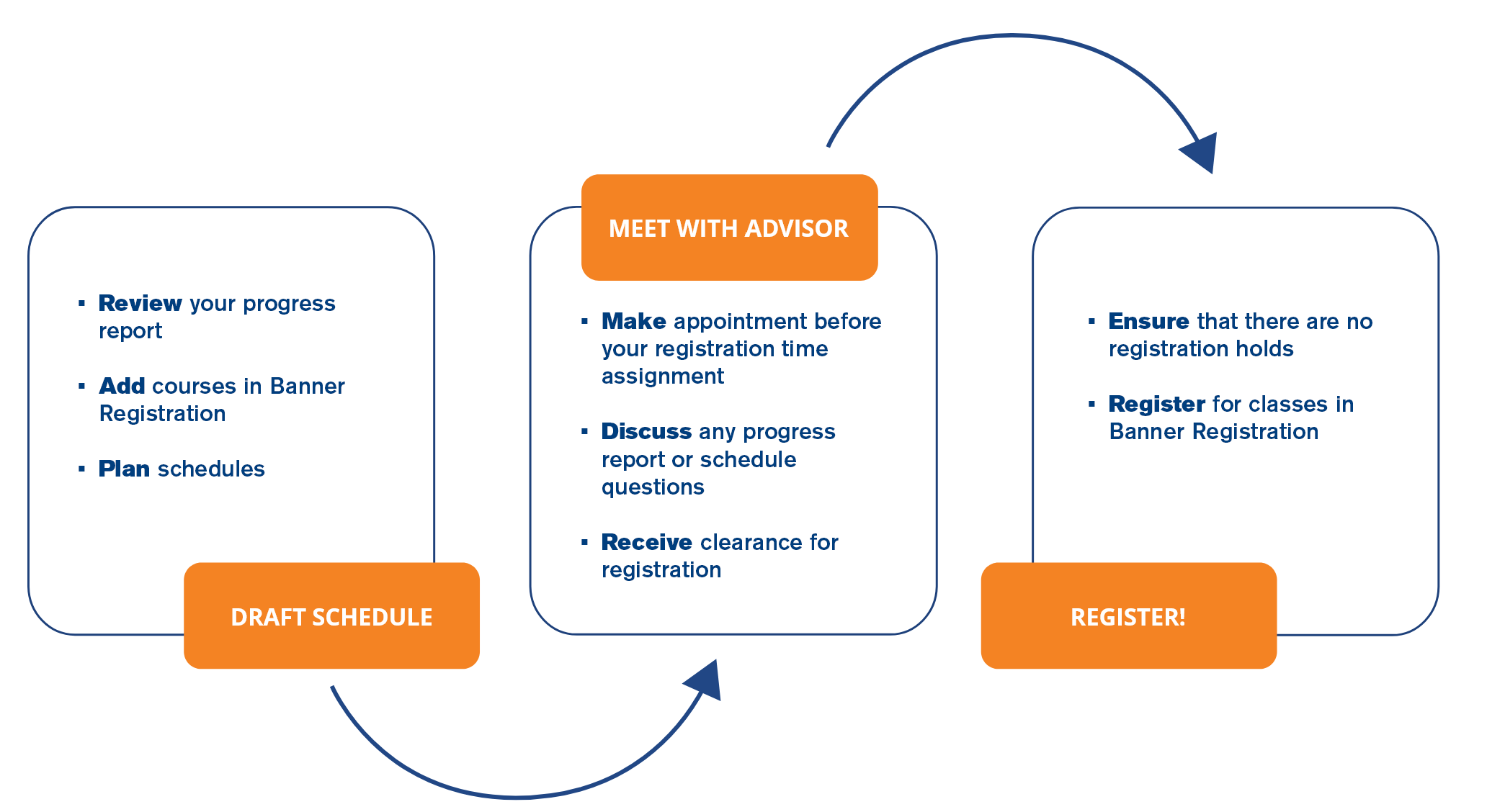 Draft Schedule, Meet with Advisor, Register
